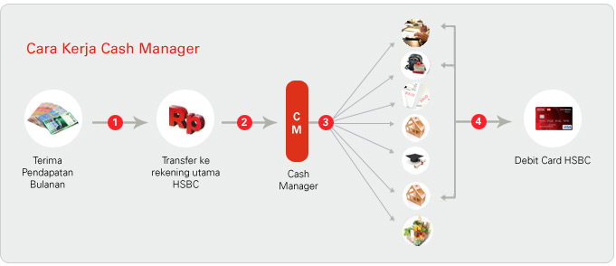 Cara Kerja Cash Manager