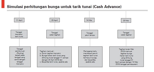 en explanation of interest simulation of HSBC Cash Back credit card.