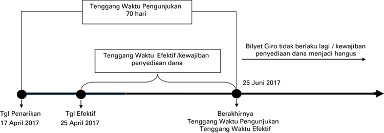 Ilustrasi Pencantuman Tanggal Efektif